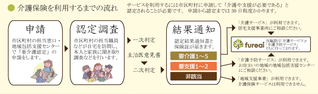 介護保険を利用するまでの流れ